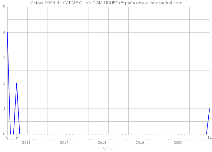 Visitas 2024 de CARME OLIVA DOMINGUEZ (España) 