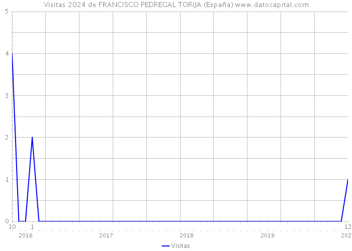 Visitas 2024 de FRANCISCO PEDREGAL TORIJA (España) 