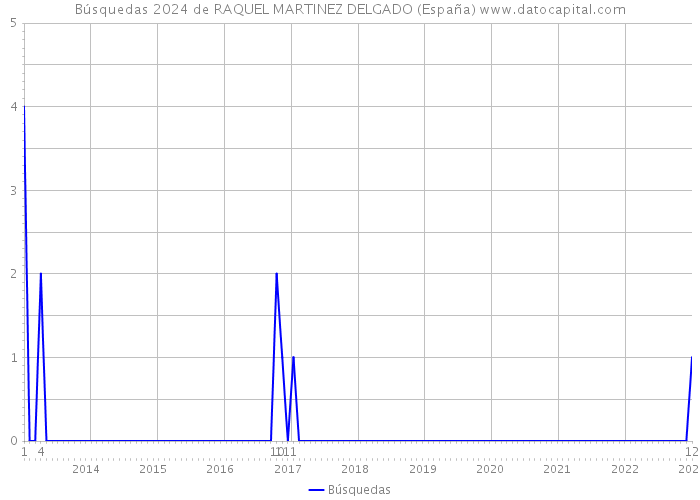Búsquedas 2024 de RAQUEL MARTINEZ DELGADO (España) 
