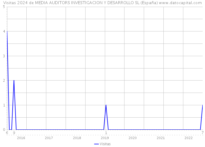 Visitas 2024 de MEDIA AUDITORS INVESTIGACION Y DESARROLLO SL (España) 