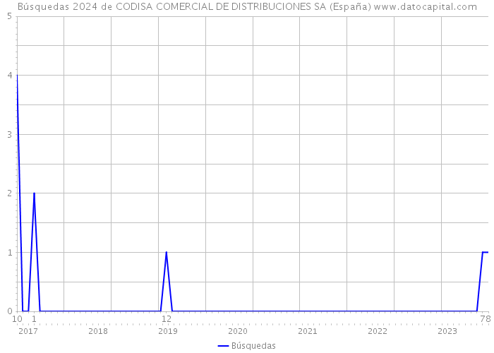Búsquedas 2024 de CODISA COMERCIAL DE DISTRIBUCIONES SA (España) 