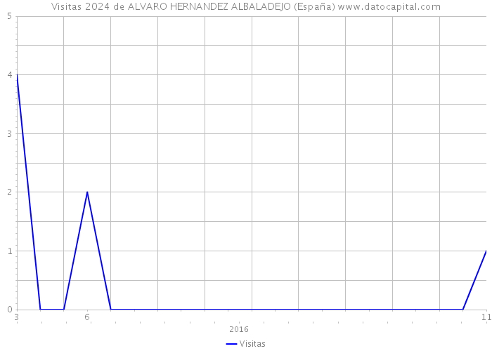 Visitas 2024 de ALVARO HERNANDEZ ALBALADEJO (España) 
