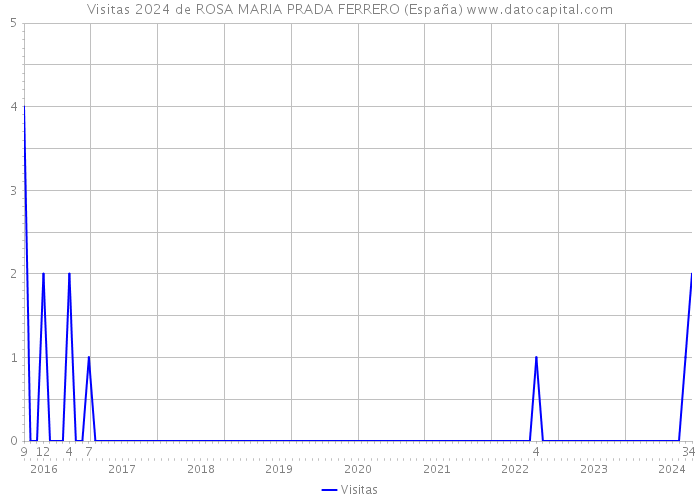 Visitas 2024 de ROSA MARIA PRADA FERRERO (España) 