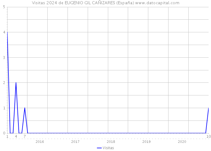 Visitas 2024 de EUGENIO GIL CAÑIZARES (España) 