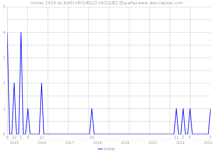 Visitas 2024 de JUAN ARGUELLO VAZQUEZ (España) 