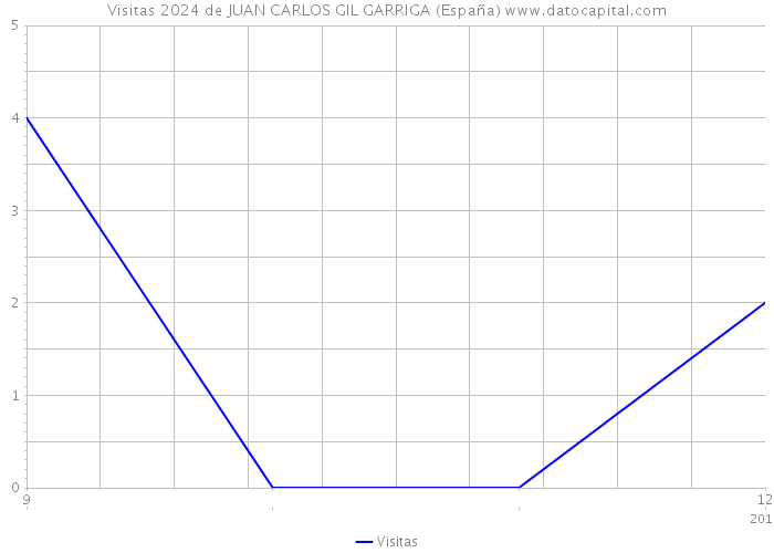Visitas 2024 de JUAN CARLOS GIL GARRIGA (España) 