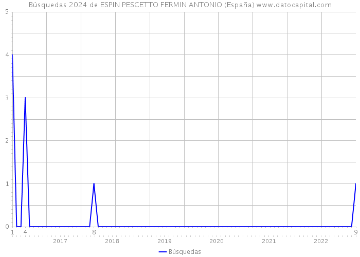 Búsquedas 2024 de ESPIN PESCETTO FERMIN ANTONIO (España) 