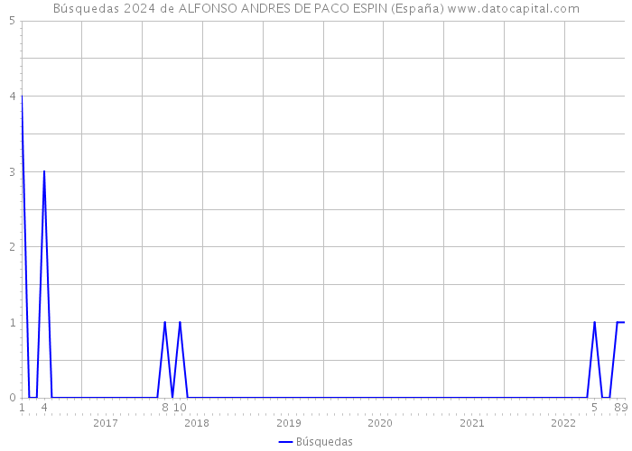 Búsquedas 2024 de ALFONSO ANDRES DE PACO ESPIN (España) 