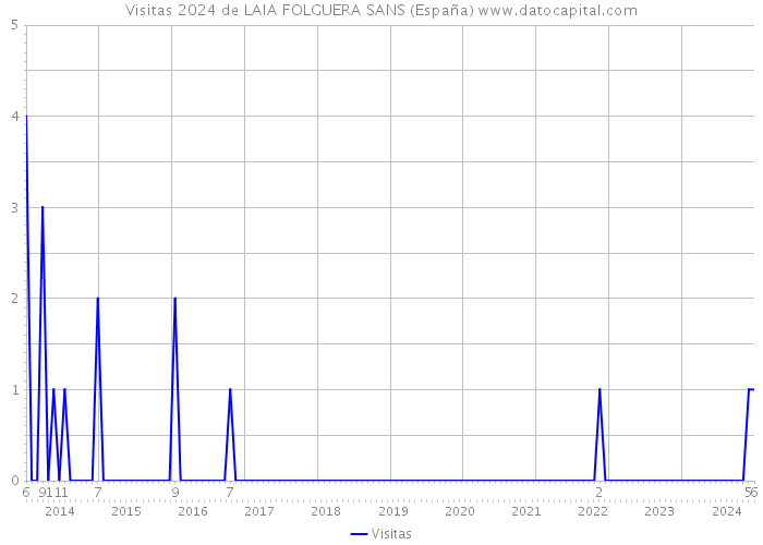 Visitas 2024 de LAIA FOLGUERA SANS (España) 