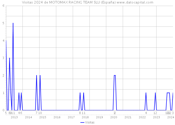 Visitas 2024 de MOTOMAX RACING TEAM SLU (España) 