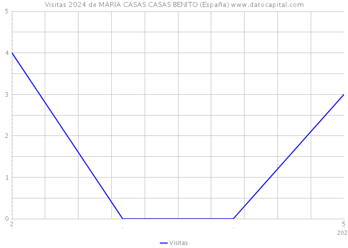 Visitas 2024 de MARIA CASAS CASAS BENITO (España) 