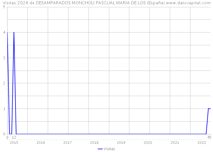 Visitas 2024 de DESAMPARADOS MONCHOLI PASCUAL MARIA DE LOS (España) 