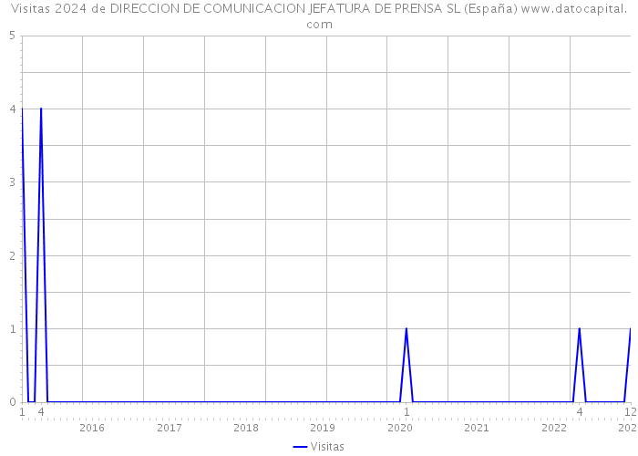 Visitas 2024 de DIRECCION DE COMUNICACION JEFATURA DE PRENSA SL (España) 