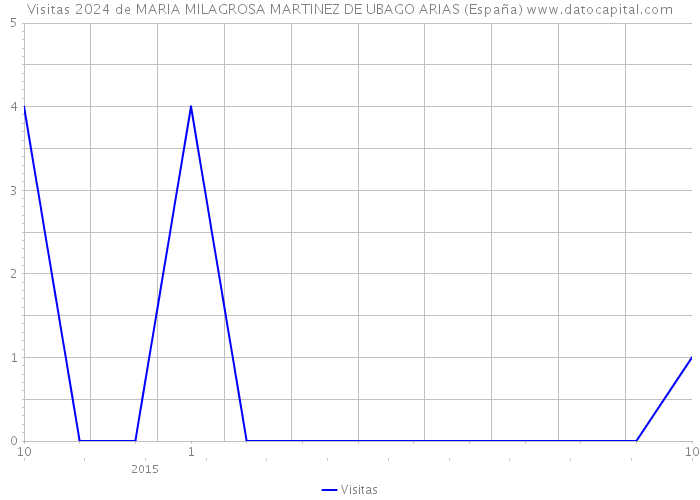 Visitas 2024 de MARIA MILAGROSA MARTINEZ DE UBAGO ARIAS (España) 