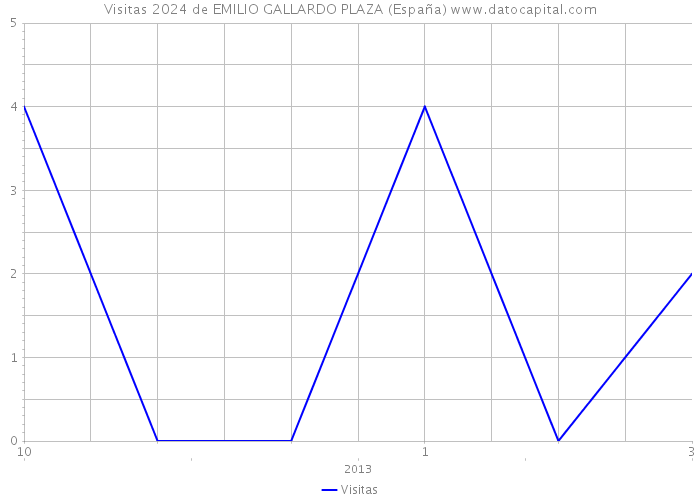 Visitas 2024 de EMILIO GALLARDO PLAZA (España) 