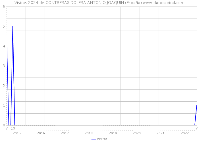 Visitas 2024 de CONTRERAS DOLERA ANTONIO JOAQUIN (España) 
