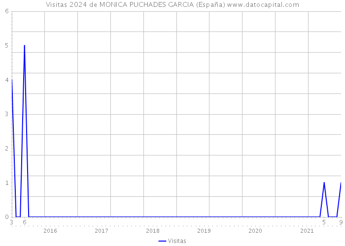 Visitas 2024 de MONICA PUCHADES GARCIA (España) 