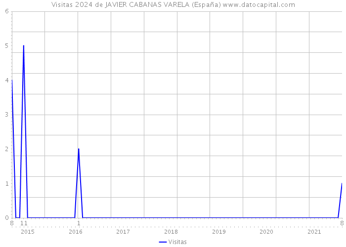 Visitas 2024 de JAVIER CABANAS VARELA (España) 