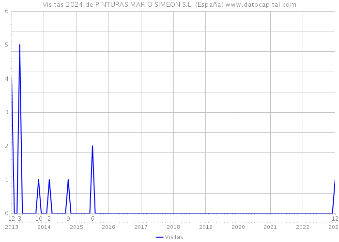 Visitas 2024 de PINTURAS MARIO SIMEON S.L. (España) 