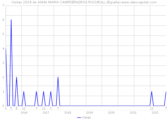 Visitas 2024 de ANNA MARIA CAMPDEPADROS PUCURULL (España) 