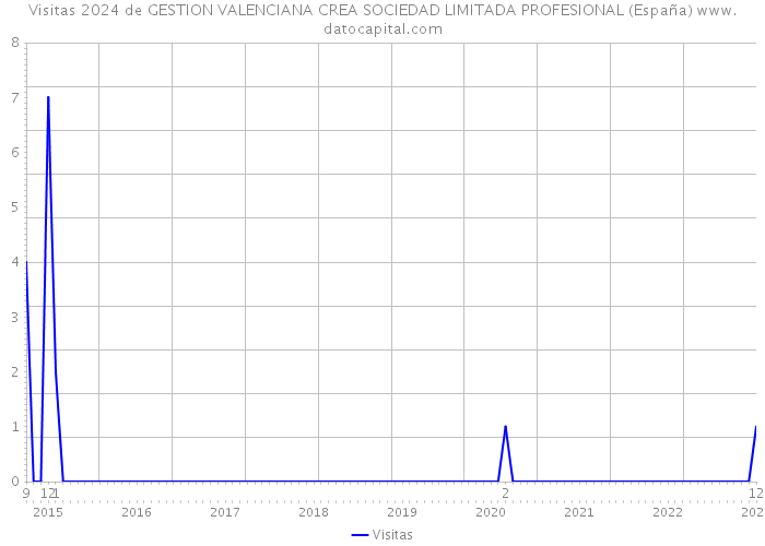 Visitas 2024 de GESTION VALENCIANA CREA SOCIEDAD LIMITADA PROFESIONAL (España) 