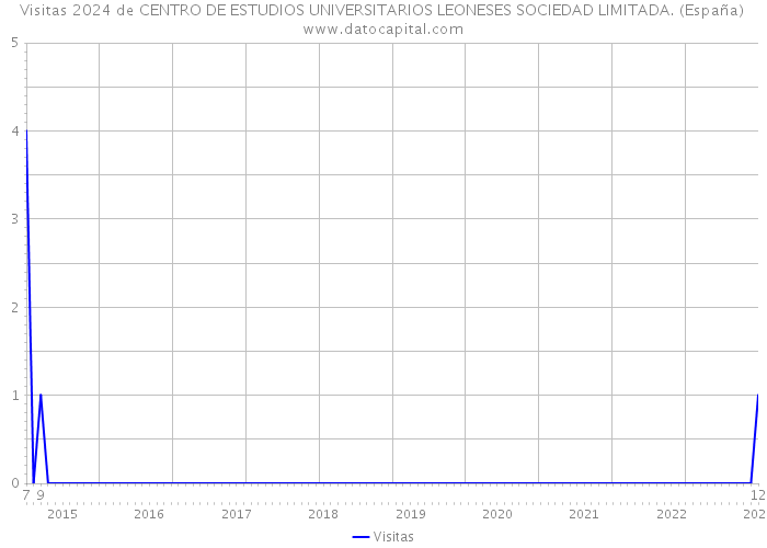 Visitas 2024 de CENTRO DE ESTUDIOS UNIVERSITARIOS LEONESES SOCIEDAD LIMITADA. (España) 