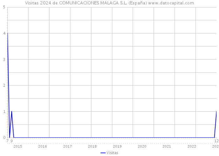 Visitas 2024 de COMUNICACIONES MALAGA S.L. (España) 