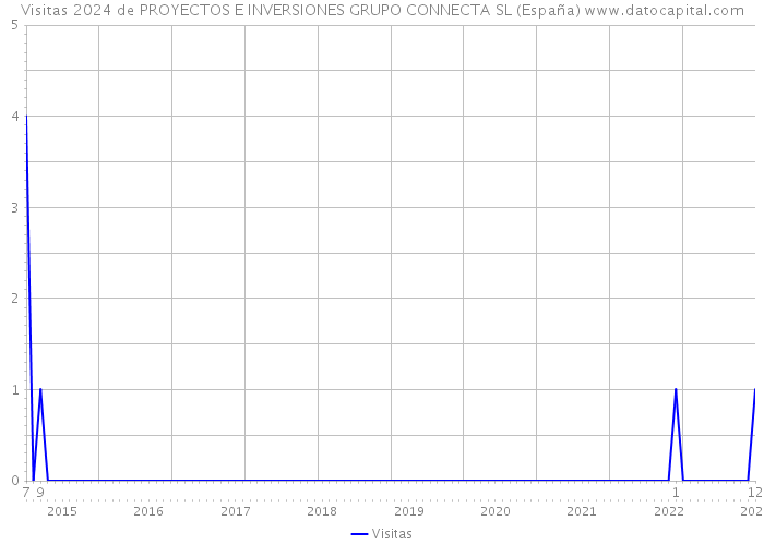 Visitas 2024 de PROYECTOS E INVERSIONES GRUPO CONNECTA SL (España) 