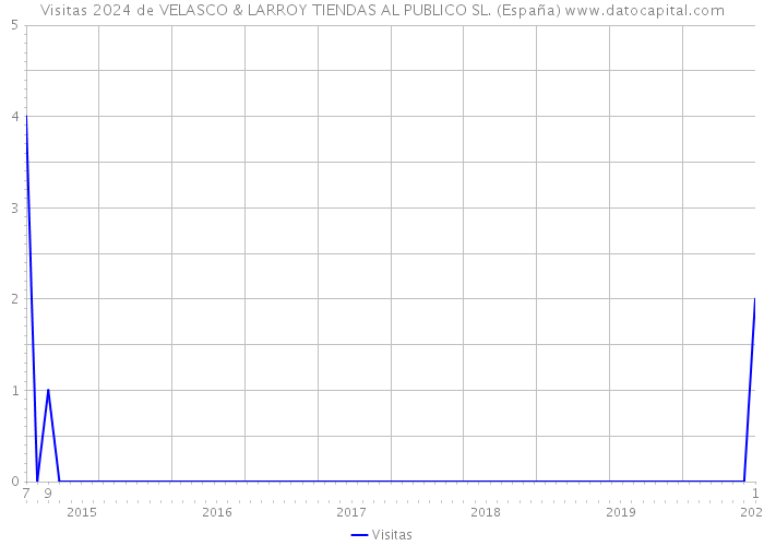 Visitas 2024 de VELASCO & LARROY TIENDAS AL PUBLICO SL. (España) 