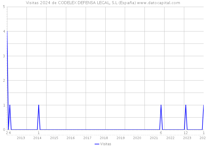Visitas 2024 de CODELEX DEFENSA LEGAL, S.L (España) 