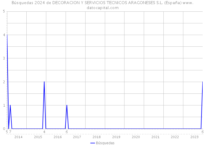 Búsquedas 2024 de DECORACION Y SERVICIOS TECNICOS ARAGONESES S.L. (España) 
