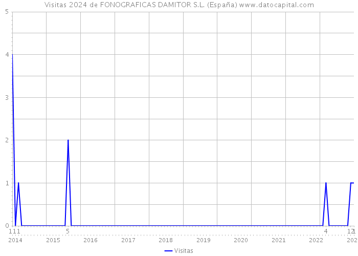 Visitas 2024 de FONOGRAFICAS DAMITOR S.L. (España) 