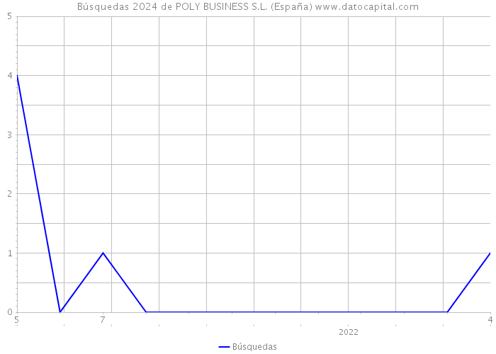 Búsquedas 2024 de POLY BUSINESS S.L. (España) 