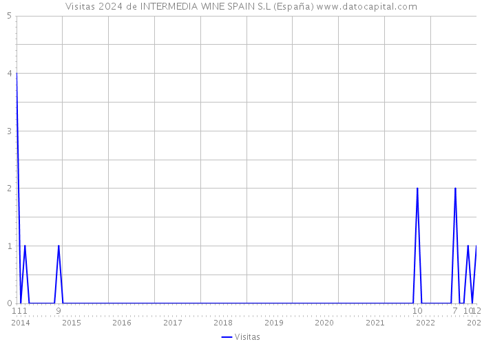 Visitas 2024 de INTERMEDIA WINE SPAIN S.L (España) 
