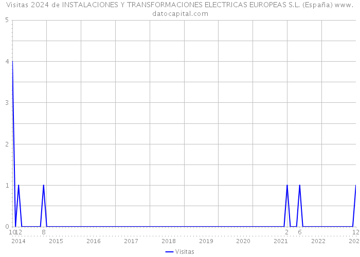 Visitas 2024 de INSTALACIONES Y TRANSFORMACIONES ELECTRICAS EUROPEAS S.L. (España) 