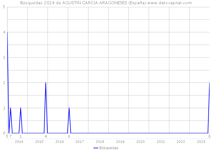 Búsquedas 2024 de AGUSTIN GARCIA ARAGONESES (España) 