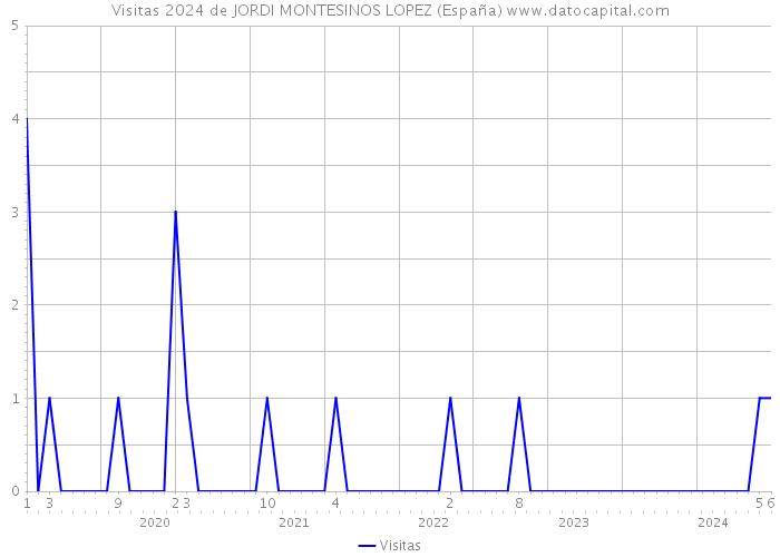 Visitas 2024 de JORDI MONTESINOS LOPEZ (España) 