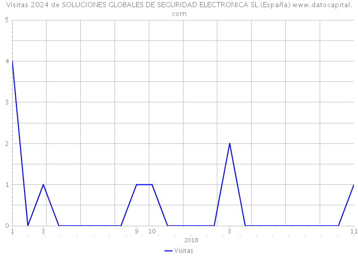Visitas 2024 de SOLUCIONES GLOBALES DE SEGURIDAD ELECTRONICA SL (España) 