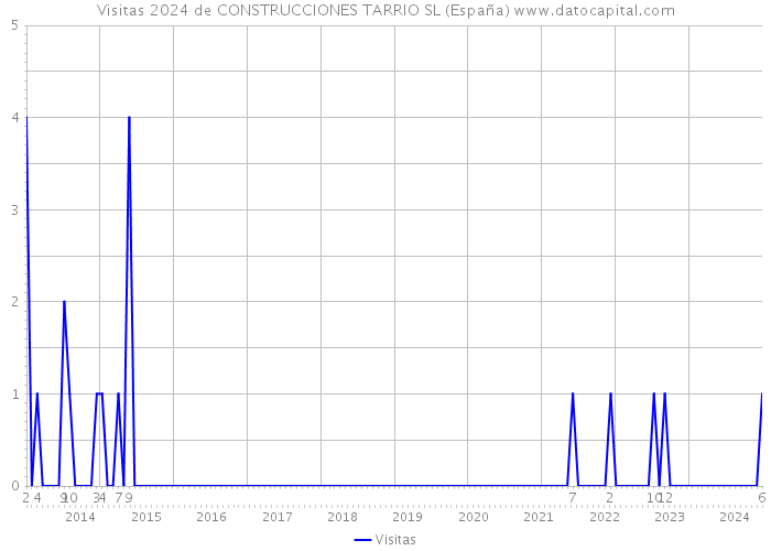 Visitas 2024 de CONSTRUCCIONES TARRIO SL (España) 