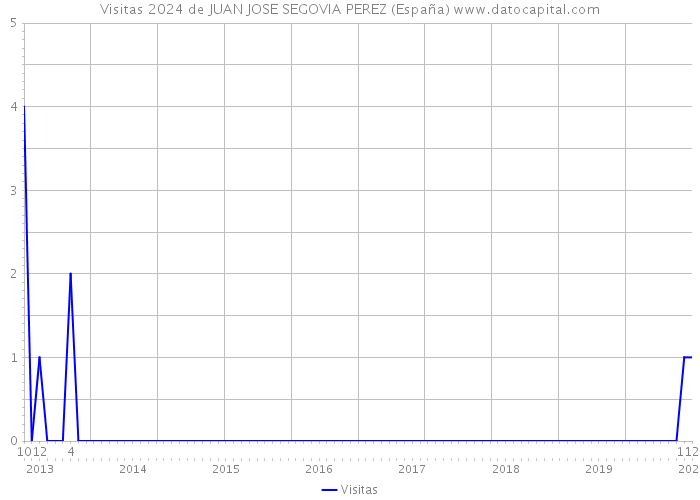 Visitas 2024 de JUAN JOSE SEGOVIA PEREZ (España) 