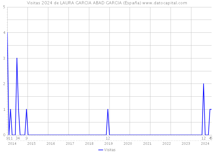 Visitas 2024 de LAURA GARCIA ABAD GARCIA (España) 
