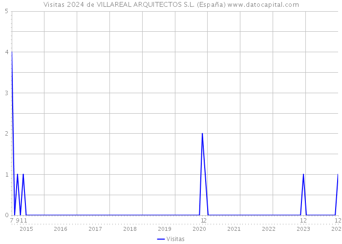 Visitas 2024 de VILLAREAL ARQUITECTOS S.L. (España) 