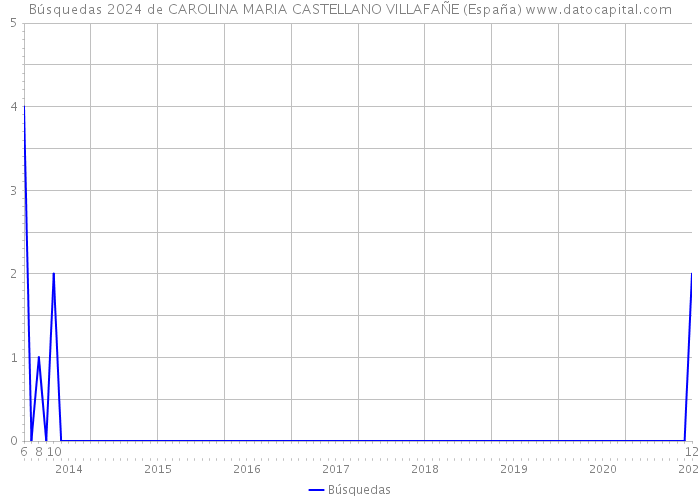 Búsquedas 2024 de CAROLINA MARIA CASTELLANO VILLAFAÑE (España) 