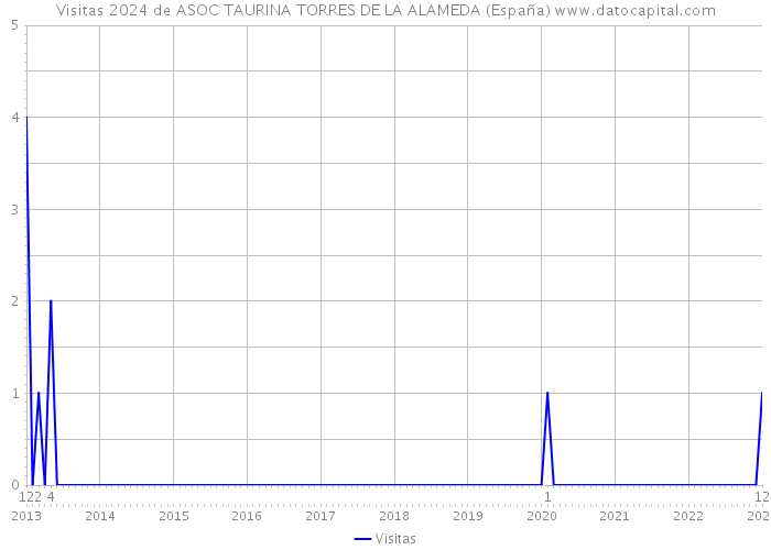 Visitas 2024 de ASOC TAURINA TORRES DE LA ALAMEDA (España) 