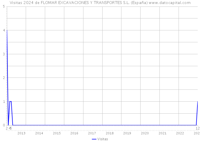 Visitas 2024 de FLOMAR EXCAVACIONES Y TRANSPORTES S.L. (España) 