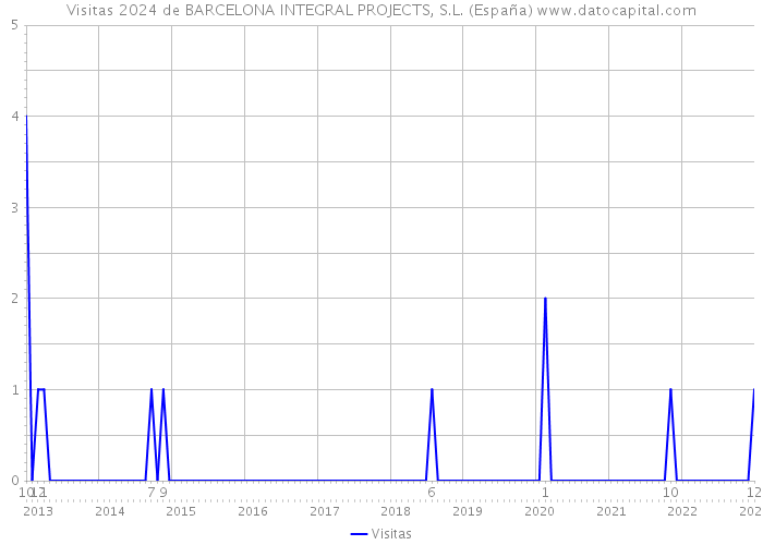 Visitas 2024 de BARCELONA INTEGRAL PROJECTS, S.L. (España) 