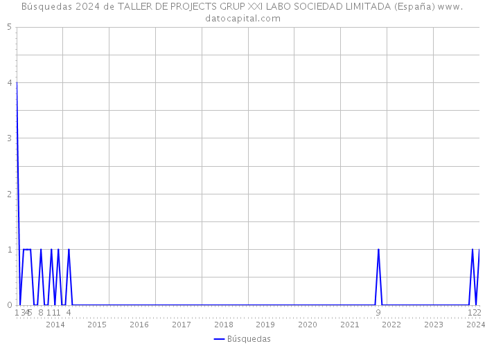 Búsquedas 2024 de TALLER DE PROJECTS GRUP XXI LABO SOCIEDAD LIMITADA (España) 
