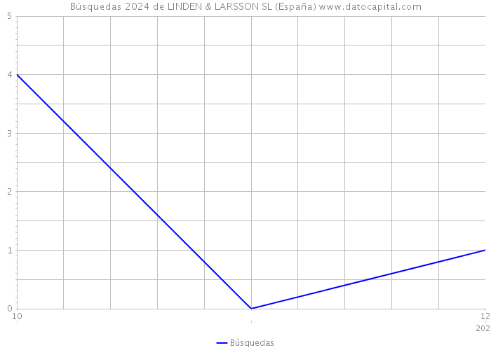 Búsquedas 2024 de LINDEN & LARSSON SL (España) 