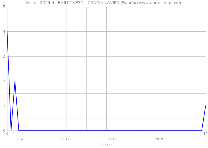 Visitas 2024 de EMILIO VERDU GRACIA XAVIER (España) 