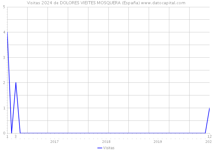 Visitas 2024 de DOLORES VIEITES MOSQUERA (España) 